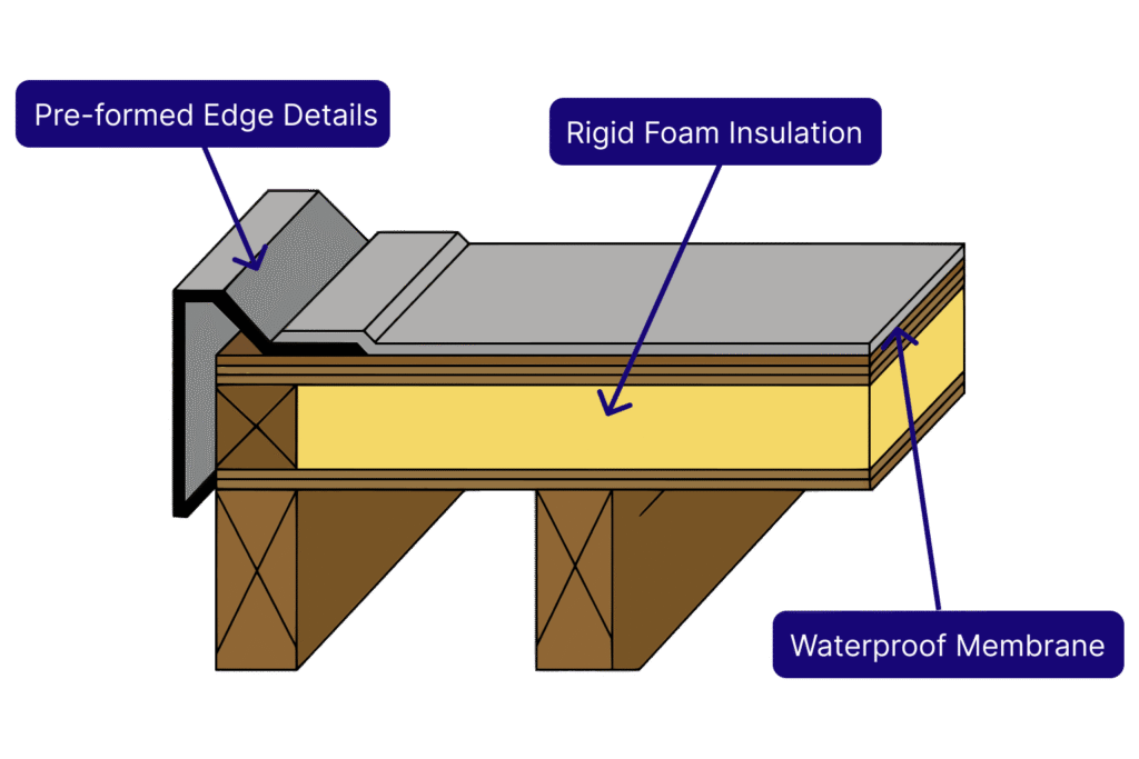 Diagram of a flat roof assembly showing pre-formed edge details, rigid foam insulation, and a waterproof membrane above supporting beams, ideal for projects that require work to repair fascia and soffit.